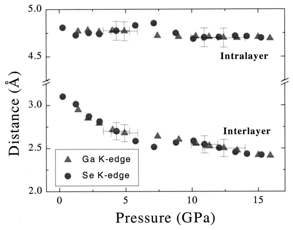 Evolution of the intralayer and interlayer distances in