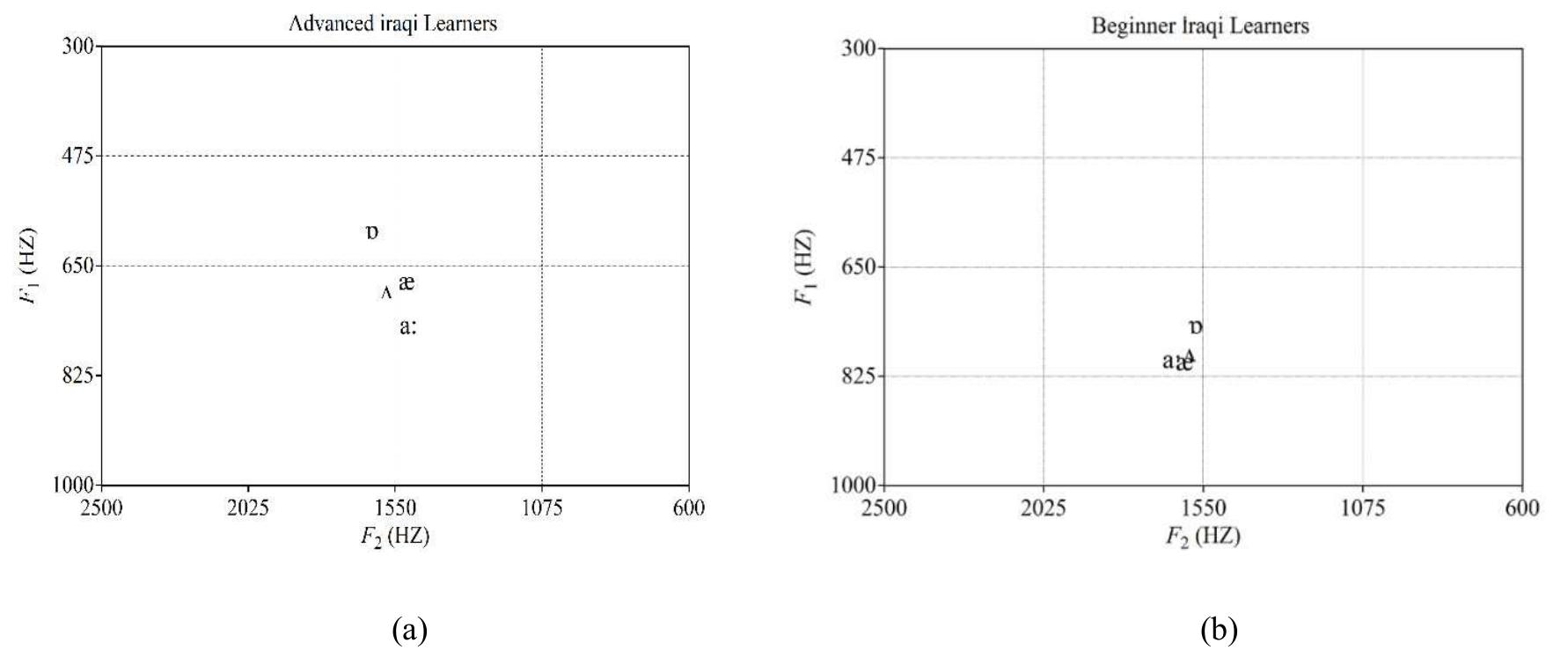 (PDF) The Pronunciation of English Low Vowels by Iraqi EFL Learners: An ...