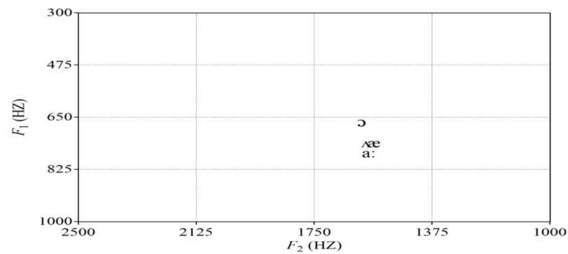Vowel chart of rpe low vowels as produced by beginner and