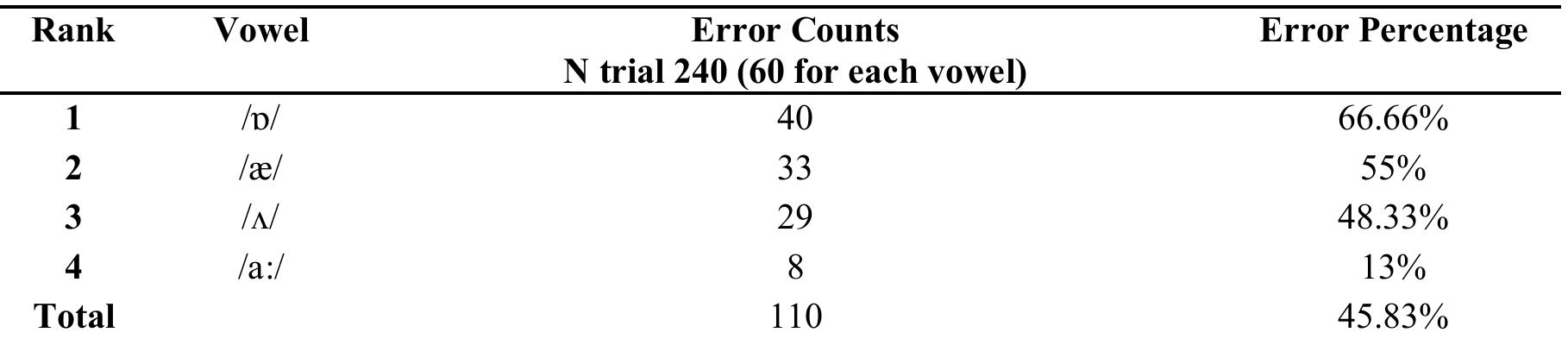 (PDF) The Pronunciation of English Low Vowels by Iraqi EFL Learners: An ...