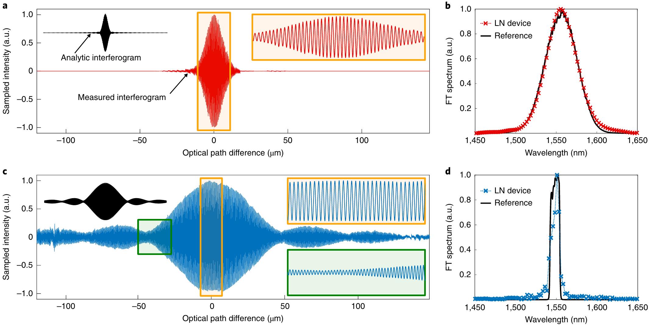 (PDF) An integrated broadband spectrometer on thin-film lithium niobate