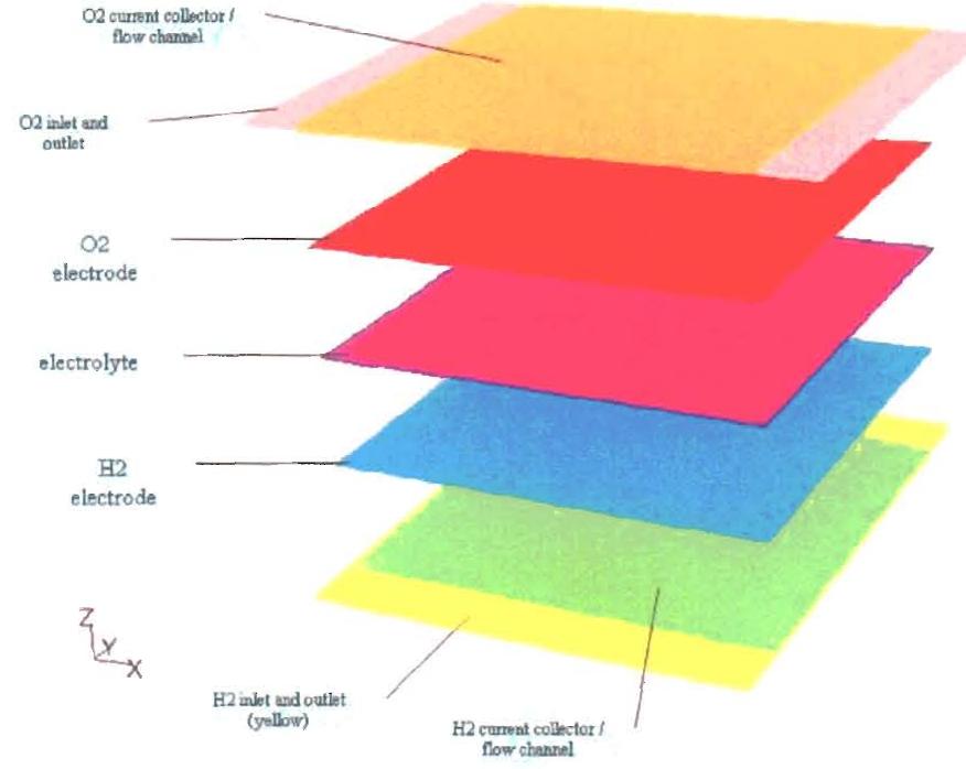 Figure 4 - CFD Model of a Planar Solid Oxide Electrolysis