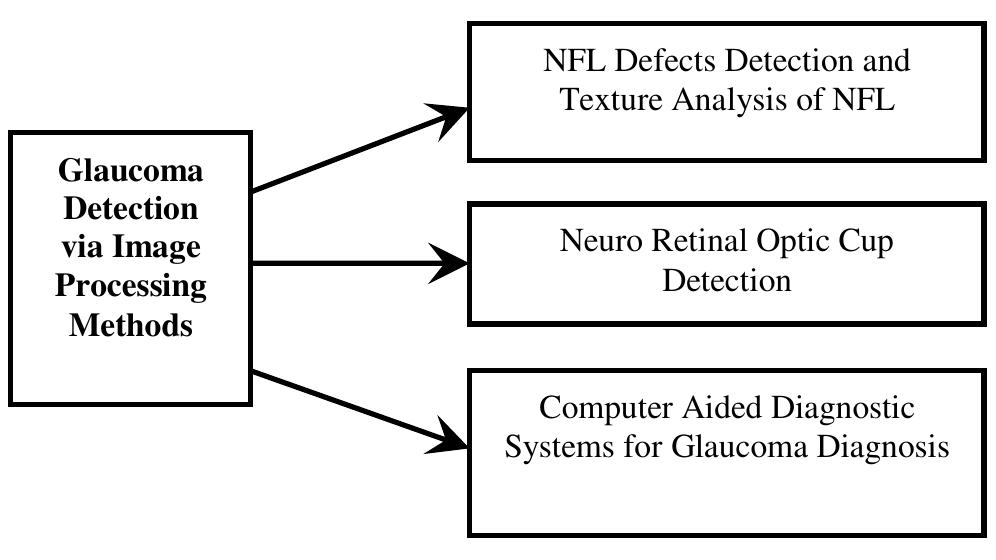 (PDF) Glaucoma Detection in Retinal Images Using Image Processing ...