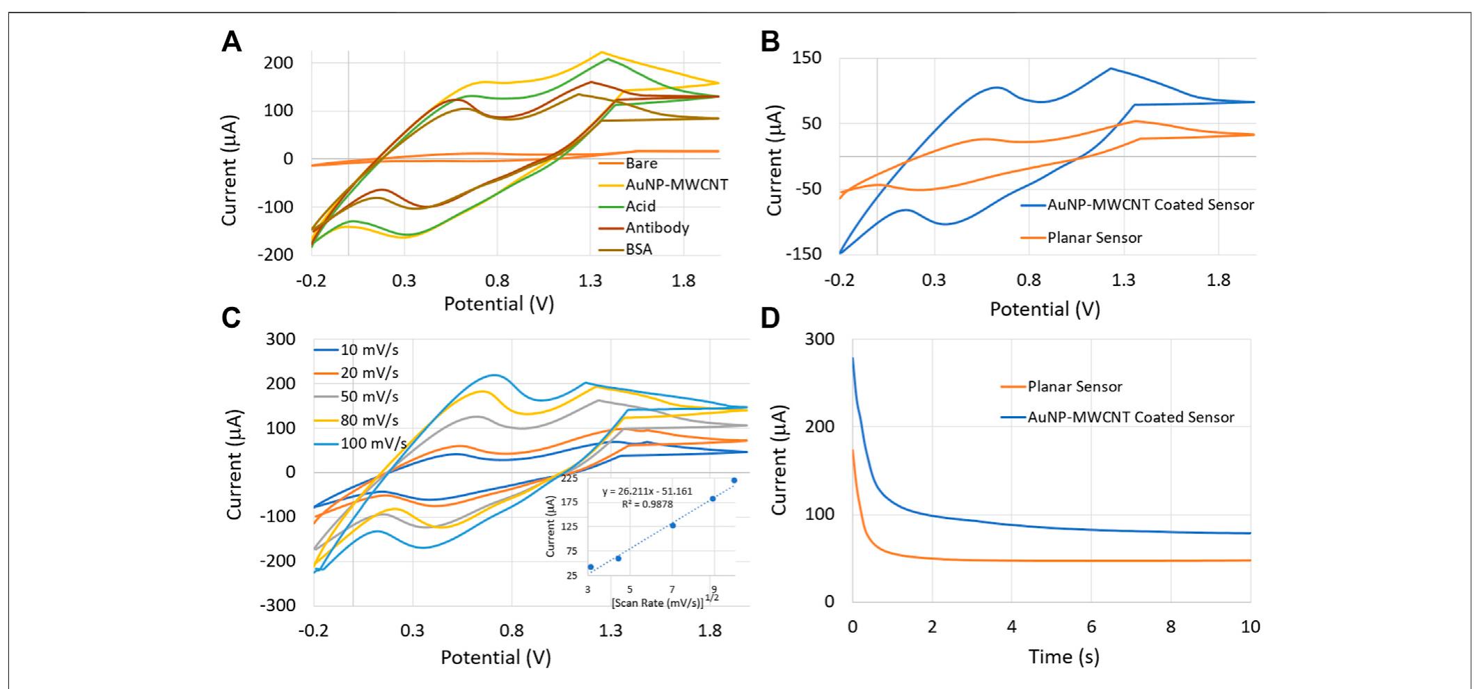 | (a) cyclic voltammetry (cv) plots for sequentially