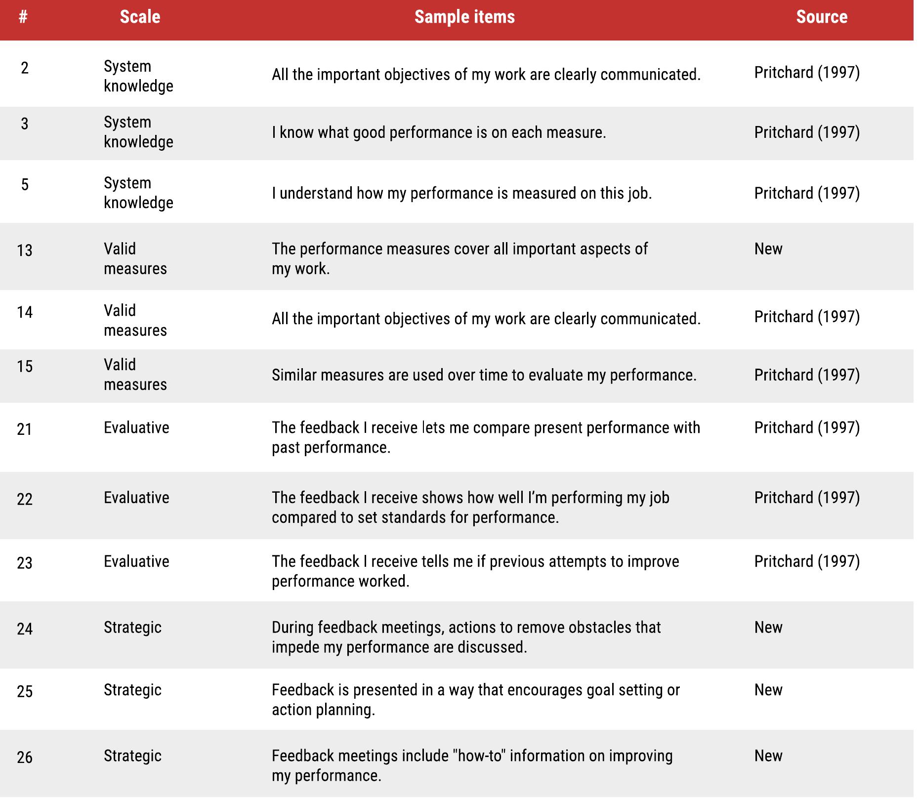 (PDF) Feedback intervention perceptions: Development and validation of ...