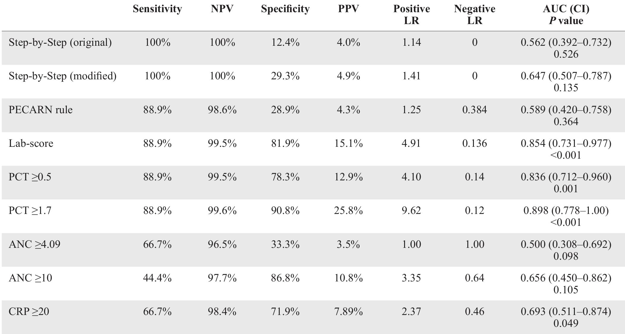 (PDF) Validation and comparison of the PECARN rule, Step-by-Step ...