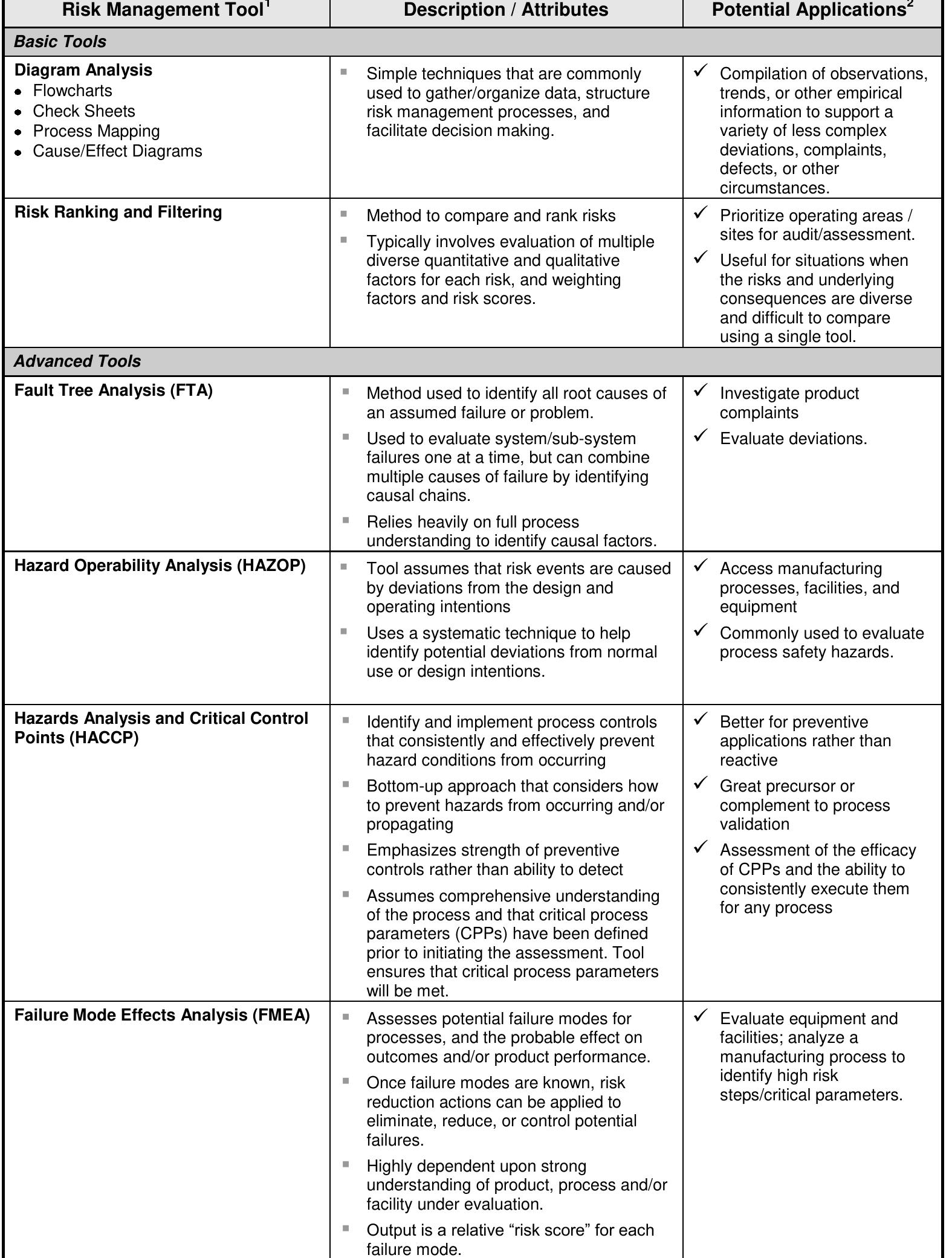 Common Risk Management Language Table 1 - from Quality Risk Management Principles and