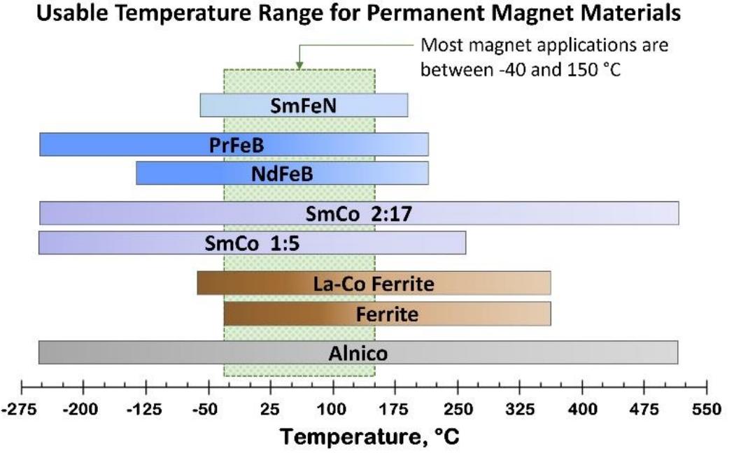 (PDF) Grain Boundary Diffusion A technique to reduce heavy rare earth ...