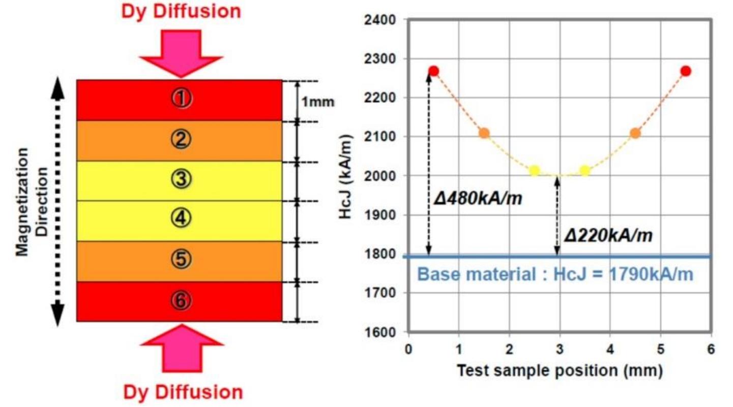 (PDF) Grain Boundary Diffusion A technique to reduce heavy rare earth ...