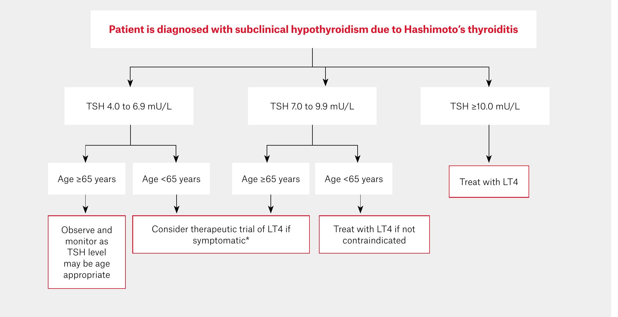 (PDF) Thyroid disease: Long-term management of hyperthyroidism and ...