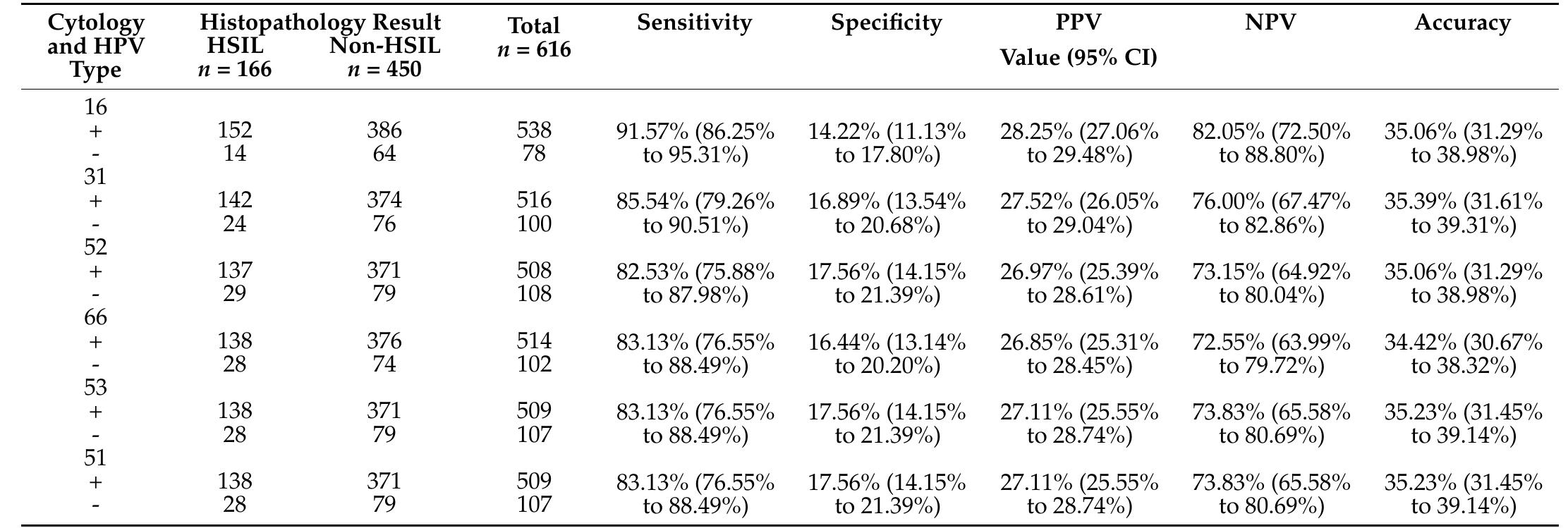 “a wy wn wn  “+” and “+”—true positive; “+” and “-”—false negative, “-” and “+”—false positive, “-” and “-”—true negative. PPV—positive predictive value; NPV—negative predictive value; 95% CI—95% confidence intervals.  ” ”  Table 6. Analysis of sensitivity and specificity of cytology and HPV—HSIL. 