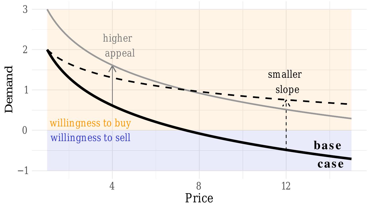 Demand Log Example Demand curve. this diagram shows the demand as a function of