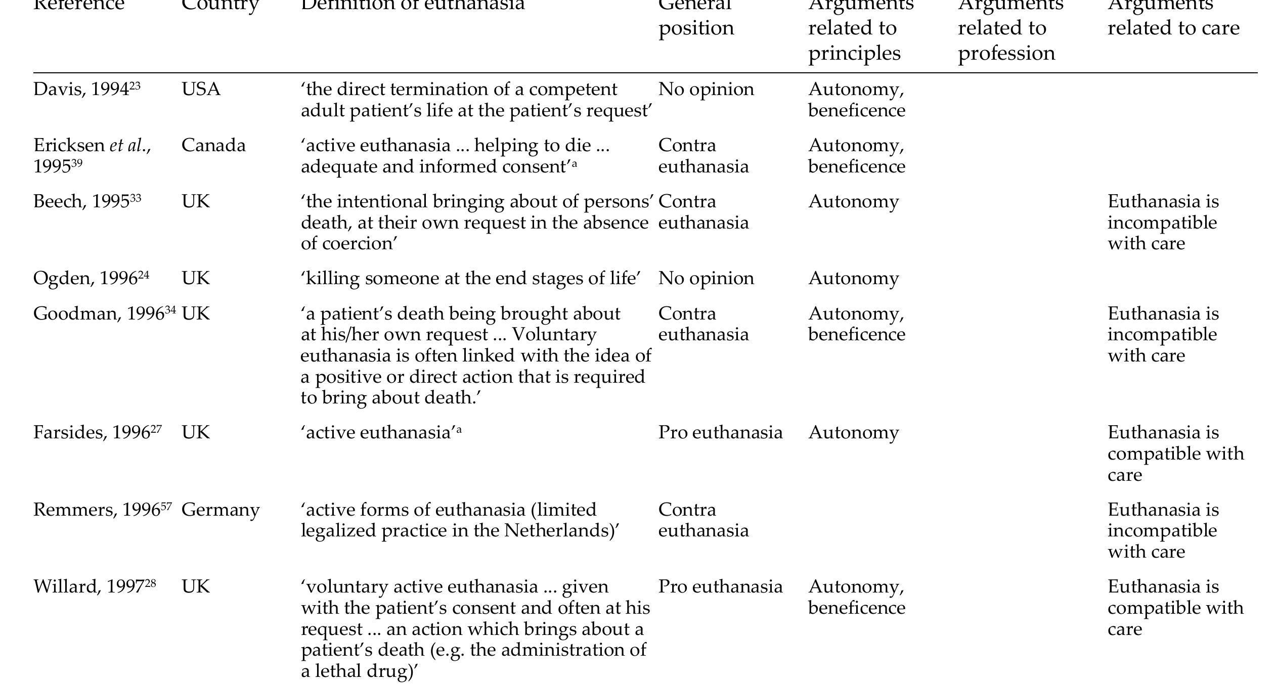 (PDF) Nursing and Euthanasia: a Review of Argument-Based Ethics Literature