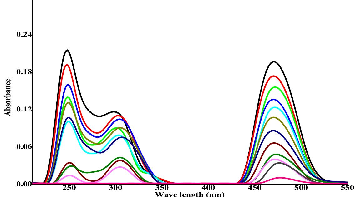 Fig.7 The absorption spectral changes of chemosensor SB1(5 pg mL~') in the MeOH-Water system (8/2 v/v) after the addition of 0.05- 1 pg mL! of C(I) ions.  The reversibility of the binding between chemosensor SB1 and Cu’* ion was performed using EDTA as a chelating agent [41].  The effect of time on the stability of the Cu-SB1 complex was also investigated (up to 80 min). The reaction is very fast and a con- 