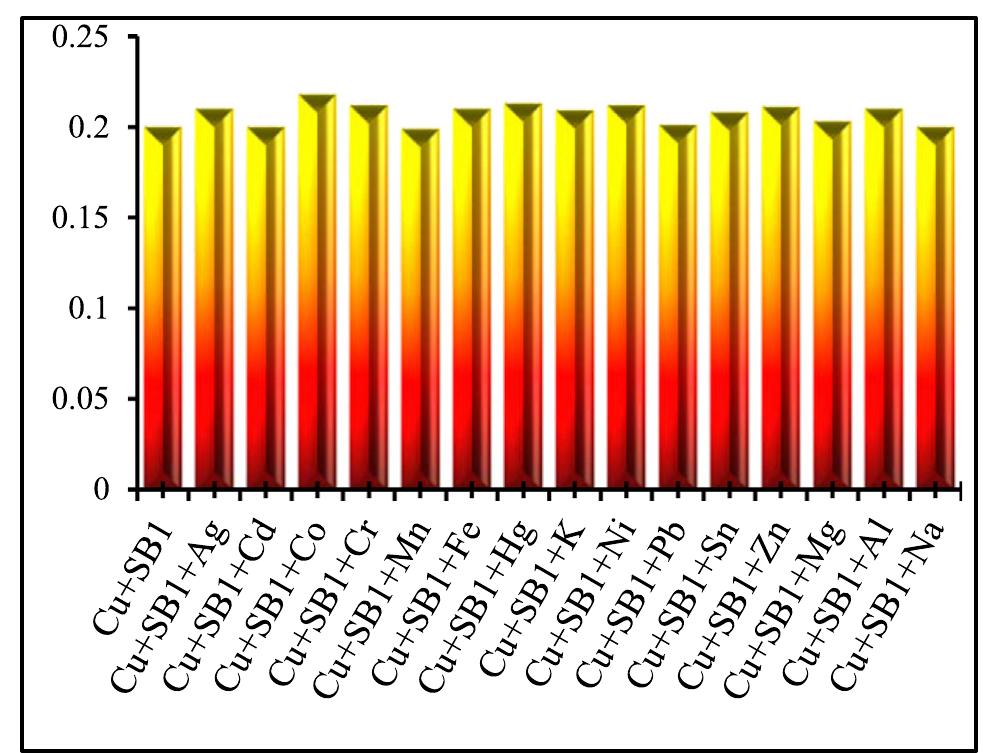 Fig. 9 The absorption spectral changes ofCu* *-SBlcomplexin the MeOH-Water system (8/2 v/v) after the addition of 1.0 equivalent of various cations.  Fig. 8 The absorption spectral changes of chemosensor SB1 (5 pg mL~') in the MeOH-Water system (8/2 v/v) after the addition of various cations(0.5 1g mL~'). 