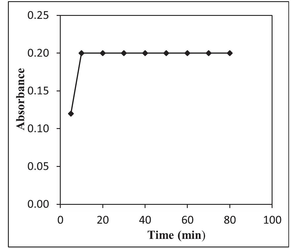 Fig. 11 Effect of time on the absorbance of Cu-SB1 complex.  Fig. 10 Optimization of pH for the detection of Cu’* ions. 