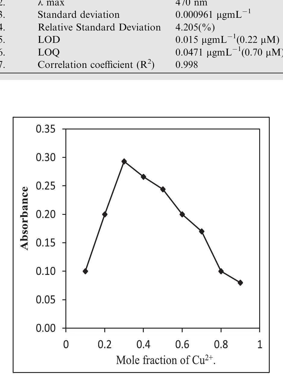 Fig. 13 Job’s plot for SB1 with Cu?*, absorbance at 470 nm was plottedagainst the mole fractionof Cu?*. 