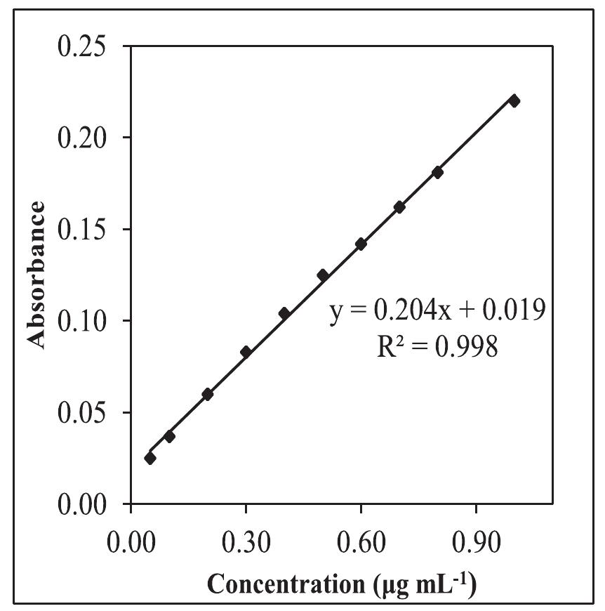 Fig. 12 The plot of absorbance of Cu** -SBlcomplex versus the concentration of Cu** (0.05-1.0 ug mL~'). 