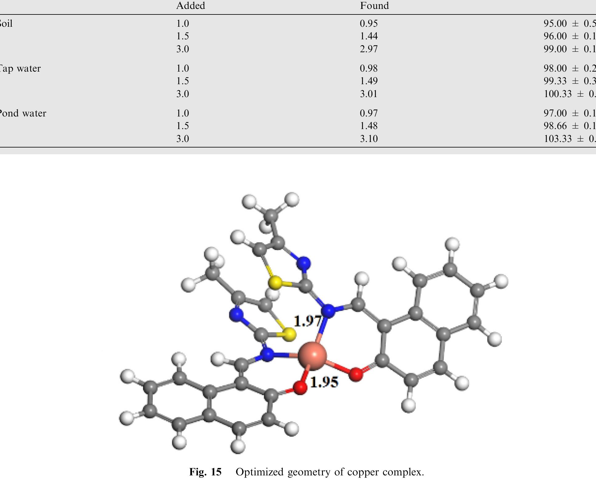 Table 2 % Recovery of Cu** ions from various samples.  a  Table 3 Structural parameters and binding energies of Cu“ " complex. 
