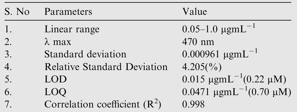 Table 1 Analyticalparameters of the proposedmethod. 