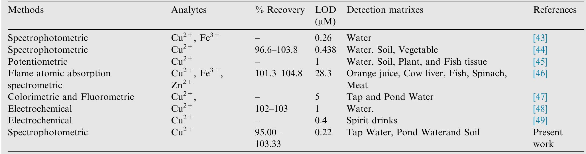 Table 4 Comparison the sensitivity (Y% recovery and LOD) ofthe present method with other reported methods.  terized by different techniques and used for the development of spectrophotometric methods, to detect Cu?“ ions at trace level in various samples. The spectral changes in absorption spectra of chemosensor SBI at 220 and 416 nm and the color change from light yellow to yellowish-brown were observed, which showed that the chemosensor is highly selective and sensitive only towards Cu** ions as compared to other cations. The LOD of chemosensor SB1 towards Cu?* ions was calculated to be 0.22 uM, lower than the maximum tolerable limits of Cu?" ions (20 uM) in drinking water set by USEPA. These results show that SB1 is a facile, colorimetric, cost-effective, highly selective, and sensitive chemosensor for the detection and determination of trace amounts of Cu’* ions with possi- ble analytical applications.  References 