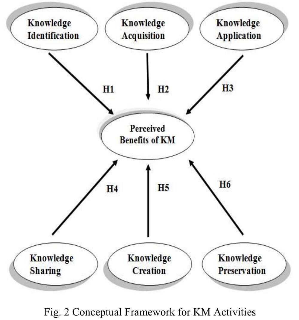 (PDF) Knowledge Management Model for Modern Retail Business: A ...