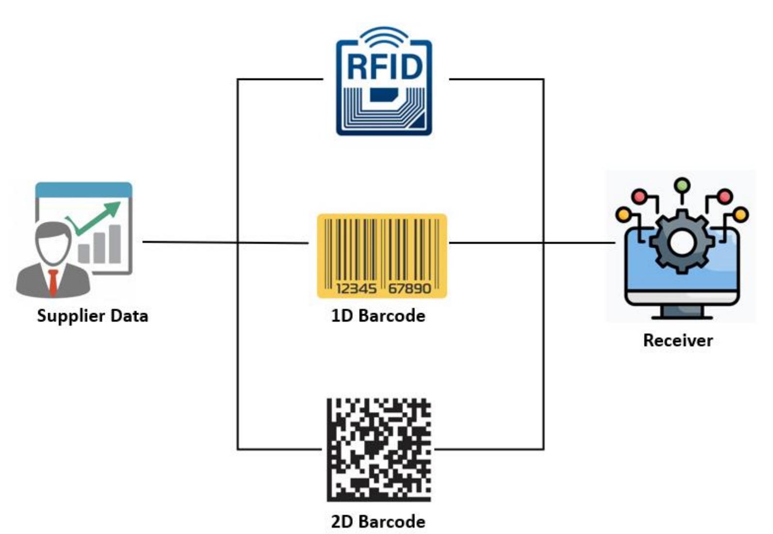 (PDF) Serialized Barcode Printing Solution for Drug Traceability: An ...
