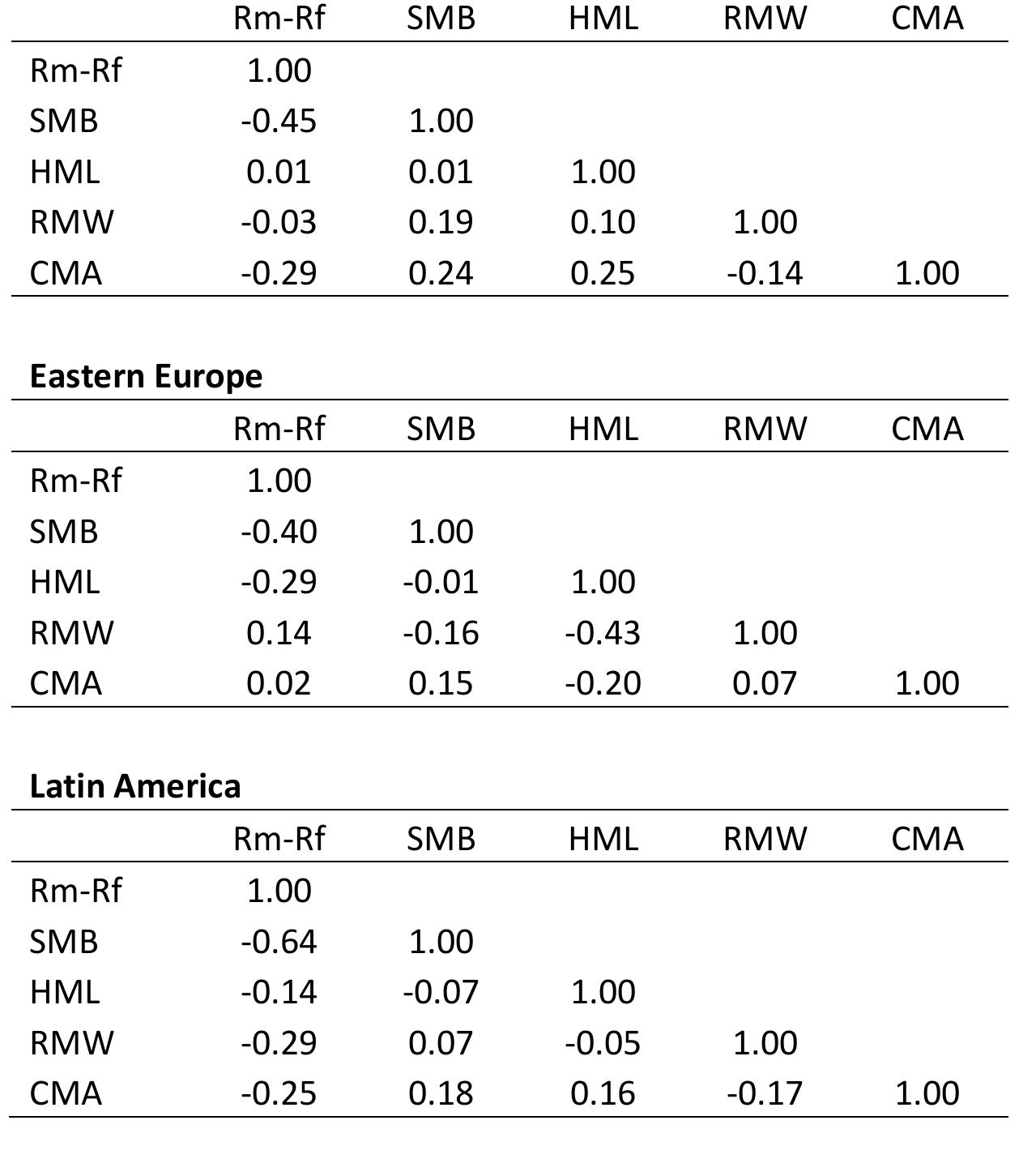 (PDF) A Comprehensive Test of the Fama-French Five-Factor Model in ...