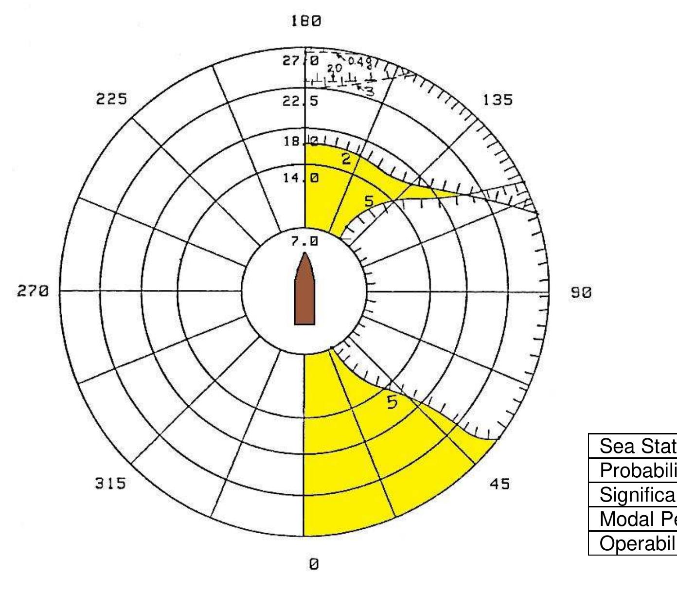 Vessel Operability Graph (PDF) On the Seakeeping Operability of Naval Ships