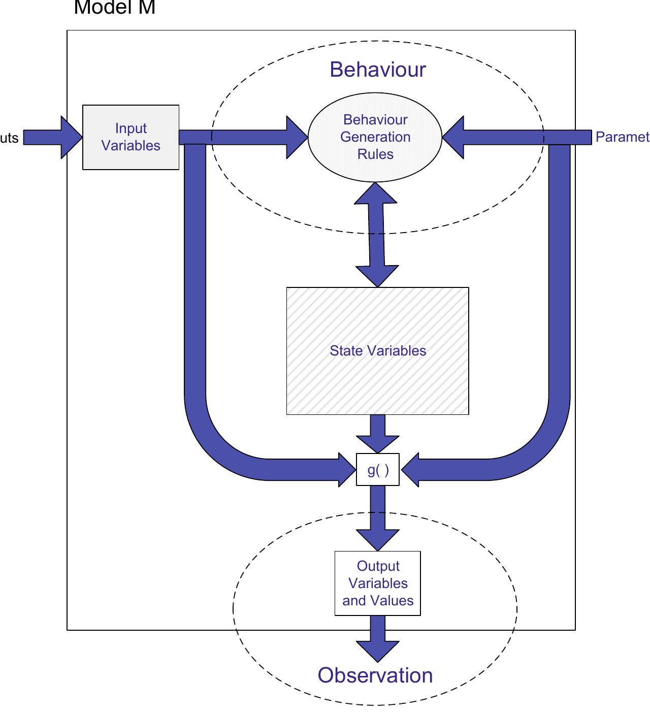 Variable Based Modeling (PDF) Modelling and Simulation Fundamentals