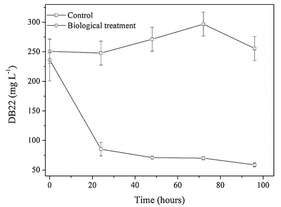Fig. 2. Direct Black 22 (DB22) dye degradation (mg L~') by biological treat- ment.