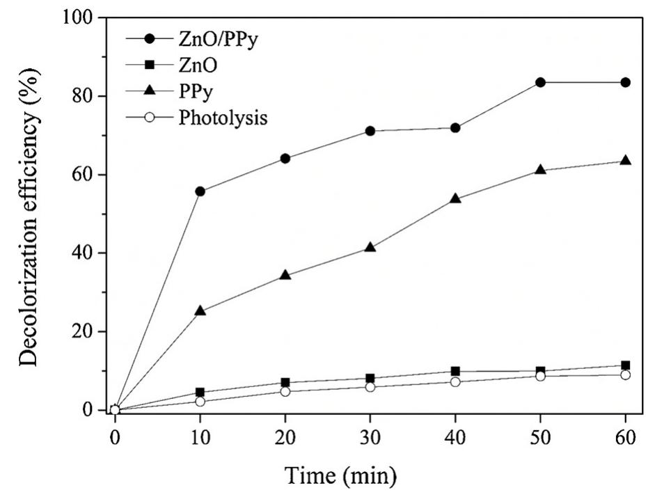 Fig. 4. Decolorization efficiency of simulate textile wastewater (STW) by ZnO, PPy composite, precursors of composite and lamp (photolysis).  Polypyrrole is commonly used as a dye adsorbent by intraparticle diffusion [43], due to the size and spherical-shape of the polymer (see 