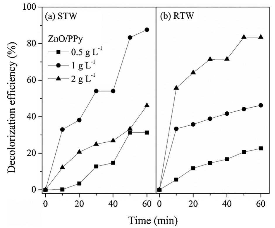 Fig. 3. Decolorization efficiency by different amount of ZnO/PPy composite of a) simulate textile wastewater (STW) and b) real textile wastewater (RTW).