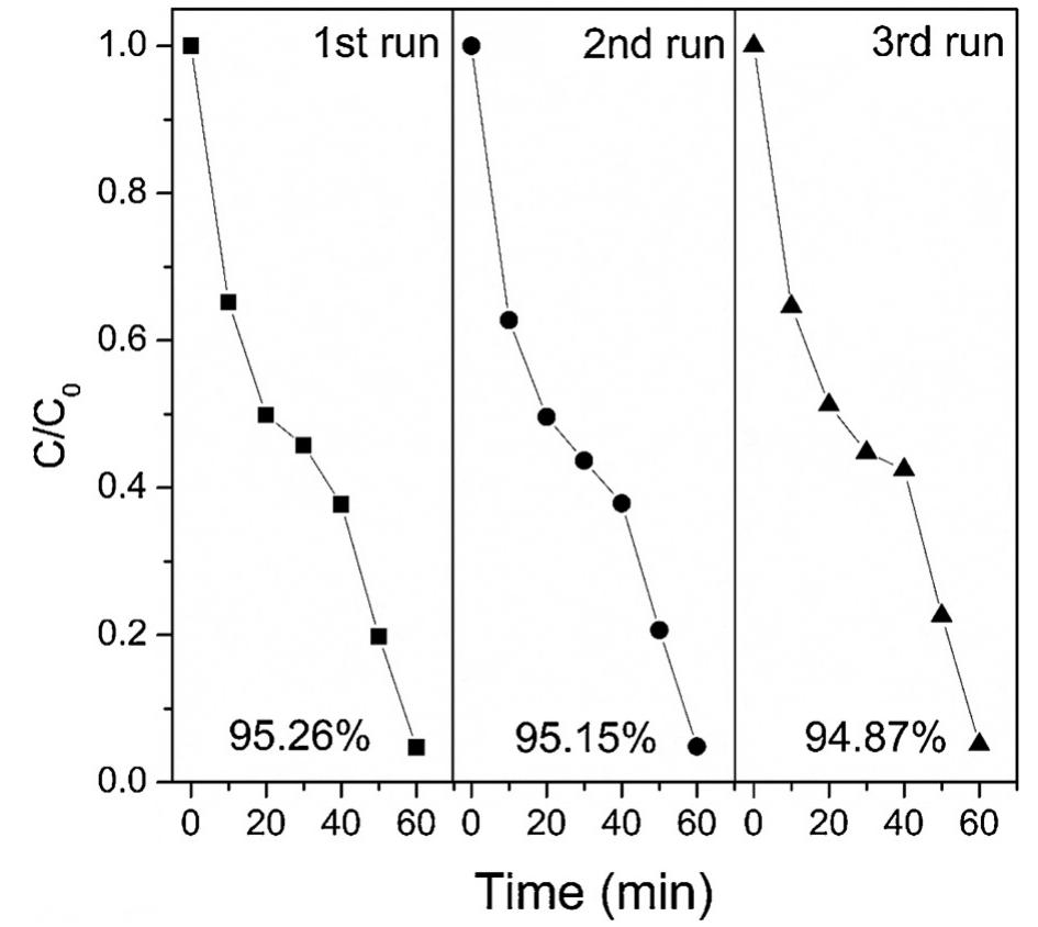 Fig. 5. Reuse of ZnO/PPy composite on the simulate textile wastewater (STW) decolorization efficiency (C/Co) at 60 min of reaction under UV light. The degradation rate constant of DB22 was pre-determined from STW optimized experiments, from a pseudo first-order kinetic equation, In (C/Co) = —kt, where k is the degradation rate constant, C is the concentration of DB22 at time t, and Cp is the initial concentration of DB22. The photocatalytic activity of the samples can be evaluated by means of k (Fig. 6a). The degradation rate constant k (min~+) to ZnO/ PPy is higher than that of ZnO or PPy alone. When the value of k is higher, higher is the photocatalytic activity. By the In C/Cp plots, it is possible to notice a positive increase between 0 and 20 min, and a negative decrease between 20 and 60 min. These variations suggest that at least two by-products are being formed, being the first probably a large molecule rupturing and in a second moment the formation of smaller fragments. Further tests performed with RTW with similar