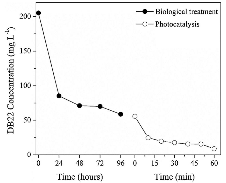 Fig. 7. Sequential biological treatment to photocatalysis of real textile waste water (RTW). Due to the elevated oxidizing potential of advanced processes, as photocatalysis, organic molecules can be ruptured to fragments that