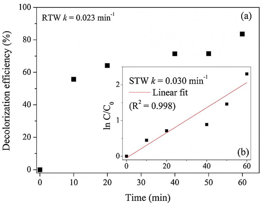 Fig. 6. Pseudo-first-order kinetics of decolorization efficiency (%) for a) RTW and b) STW, using 2.0 g L~ + ZnO/PPy composite and 200 mL of solution 50 mg i";