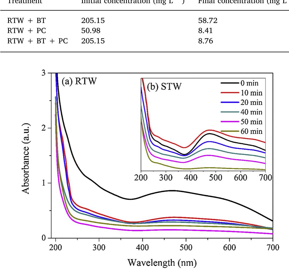 Fig. 8. Changes in absorption spectra as function of time during the photo- decolorization of 200 mL of a) RTW and b) STW (50 mg L~ 1) in presence of 0.2 g ZnO/PPy.