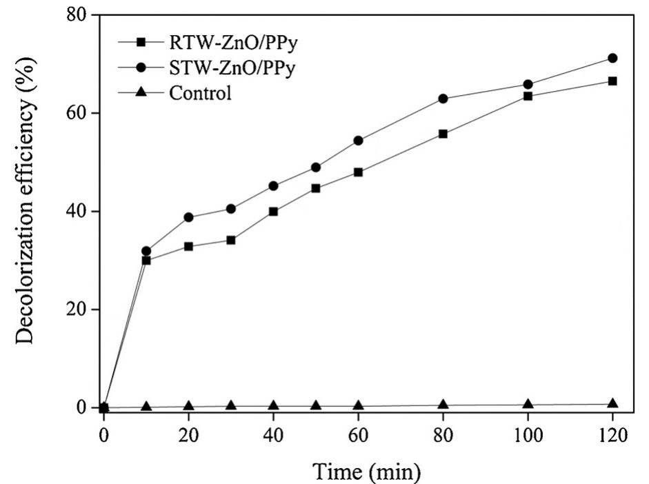 Fig. 9. Decolorization efficiency of RTW, STW (carried with DB22 at 50 mg L~! concentration) and control (without the addition of ZnO/PPy) by photocatalytic degradation under sunlight irradiation.