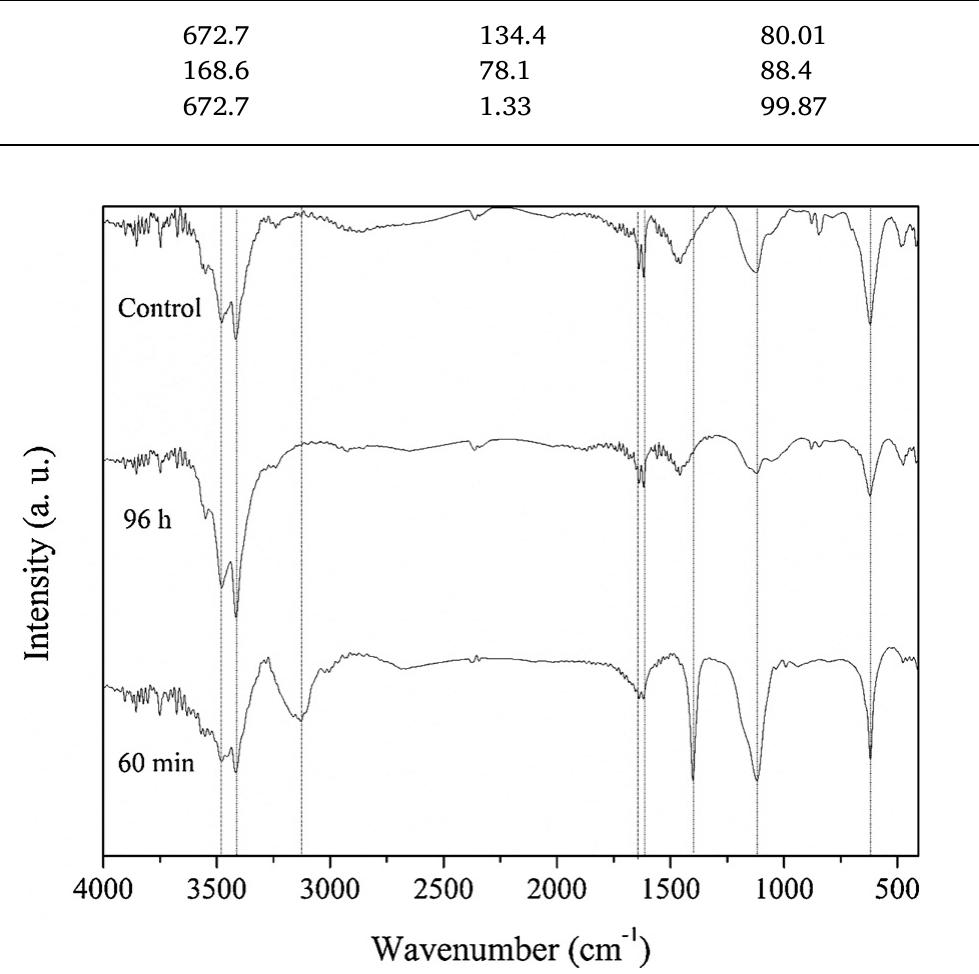 Fig. 10. FT-IR spectra of aliquots sequential treatment to real textile waste- water (RTW).