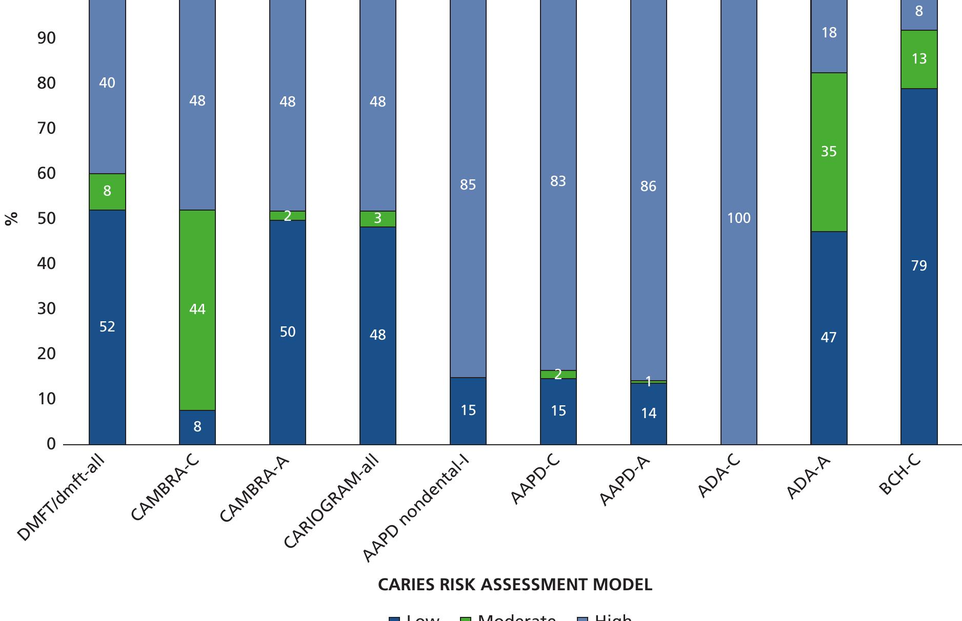 (PDF) How useful are current caries risk assessment tools in informing ...