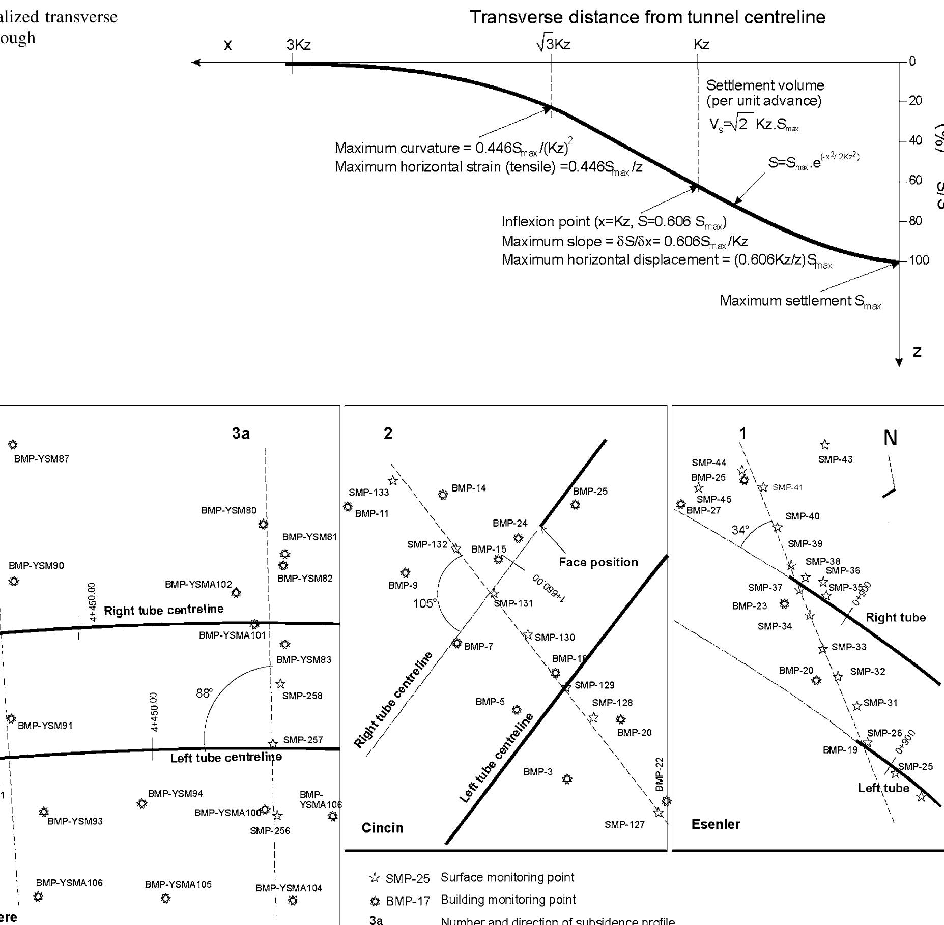 Shield Trough The locations of monitoring points and the numbers and