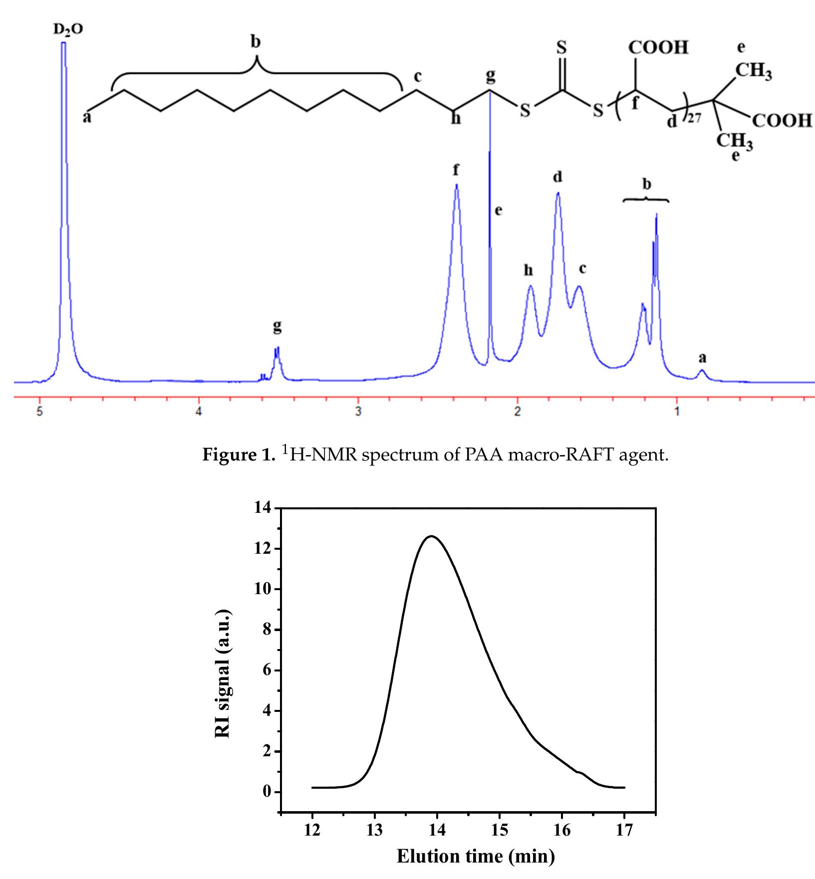 'h-nmr spectrum of paa macro-raft agent.