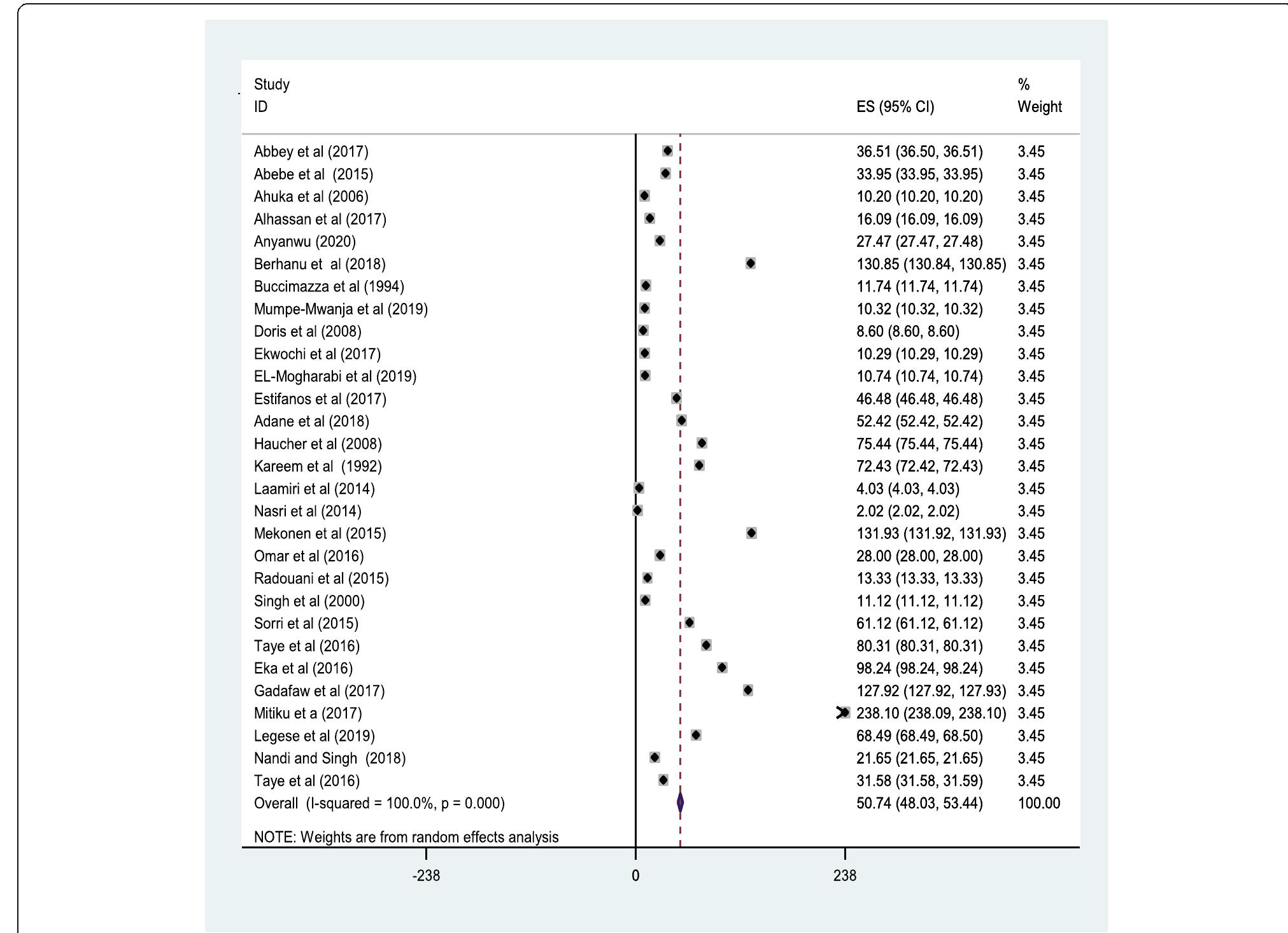(PDF) Magnitude and determinants of neural tube defect in Africa: a ...
