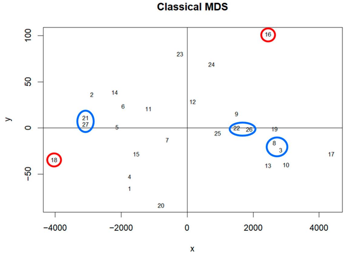 Metric multidimensional scaling plot.