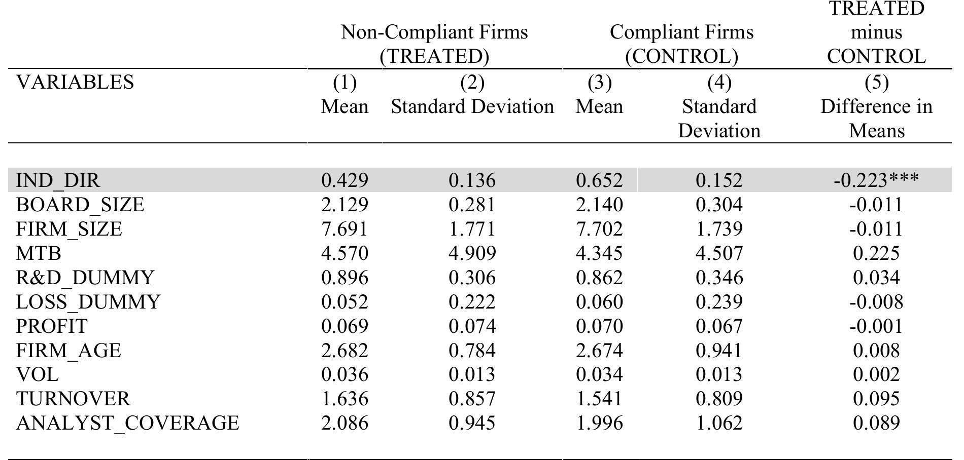 Panel B: Regression results — Difference-in-difference  Panel A: Ex-ante summary statistics 