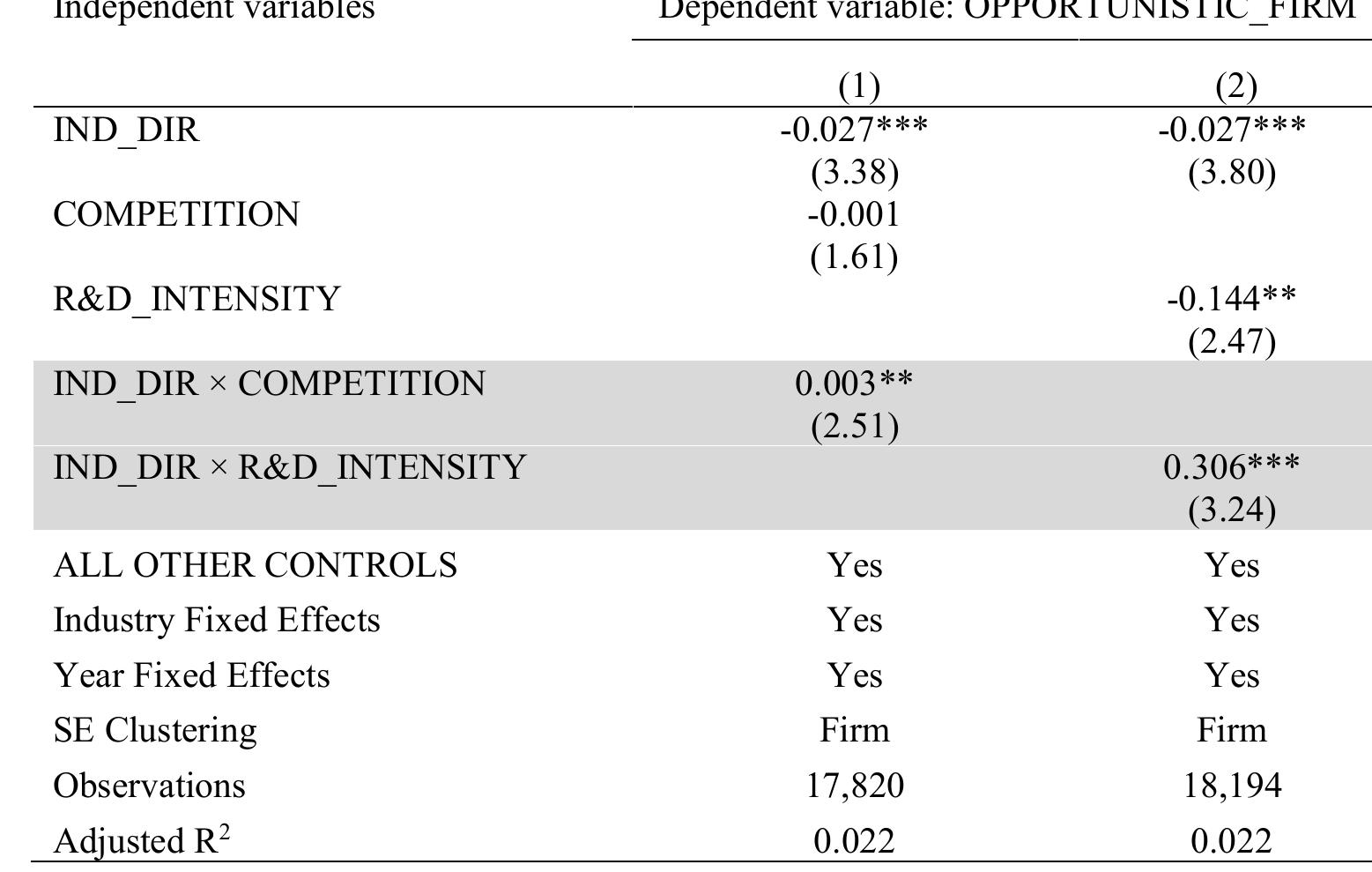 This table shows how independent directors affect insider opportunism in competitive markets (COMPETITION) and R&D intensive firms (R&D INTENSITY). Following Hoberg and Phillips (2016), we utilize text-based network industry classifications and total similarity index as a measure of COMPETITION. We measure R&D INTENSITY by R&D expenditures to total assets ratio. We follow Ali and Hirshleifer (2017) to identify OPPORTUNISTIC_FIRM, measured by the ratio of the number of highest ranked quintile 5 insiders to total number of insiders based on profitability of trades and their rankings in 5 quantiles during the 21 days before the quarterly earnings announcements (QEA) in a particular year. Profitability for each insider trade is estimated as the average market- adjusted return in five-day event window centred at the QEA date. The key explanatory variables are the interaction terms. Our set of control variables comprise: BOARD _SIZE, FIRM_ SIZE, MTB, R&D DUMMY, LOSS DUMMY, PROFIT, FIRM AGE, VOL, TURNOVER, and ANALYST COVERAGE and the definitions of all these variables are included in Table Al. The standard errors are clustered at firm level. The t-values are reported in parentheses and ***, **, and * denote the significance level at 1%, 5%, and 10%, respectively.  