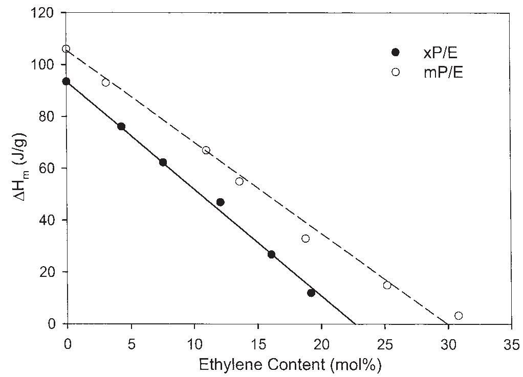 (PDF) Comparison of propylene/ethylene copolymers prepared with ...