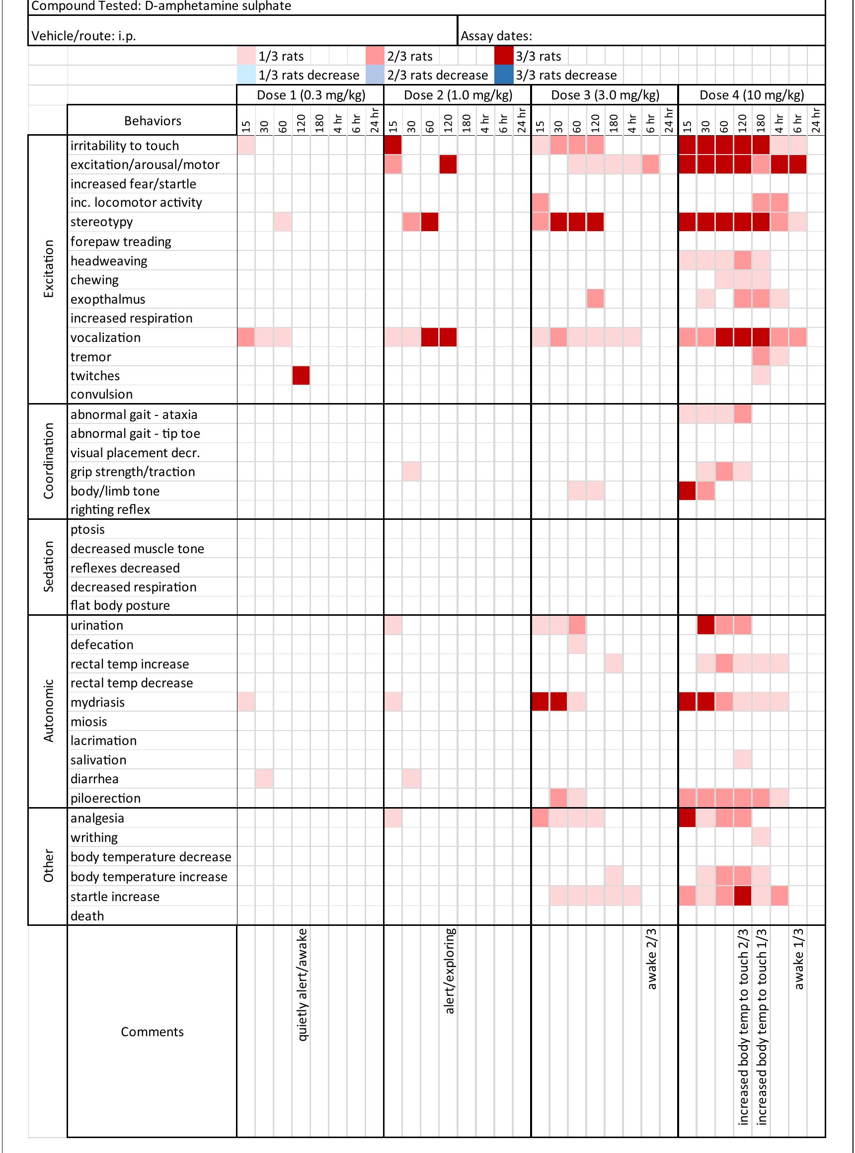 Modified Irwin Test Method Figure 2 - from The Irwin Test and Functional Observational