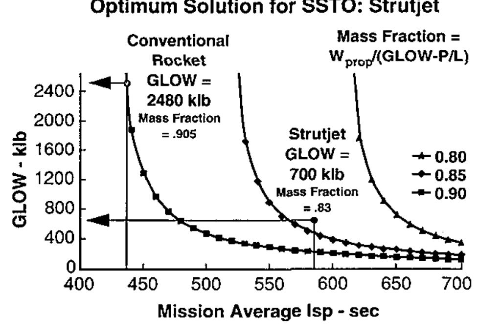 Strutjet (PDF) The Strutjet engine - The overlooked option for space launch
