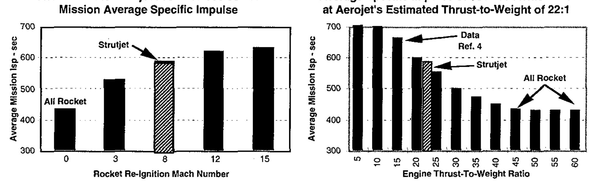 Strutjet (PDF) The Strutjet engine - The overlooked option for space launch